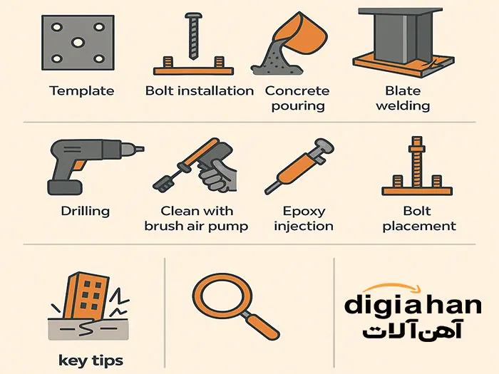 اتصال تیرآهن به ستون بتنی
