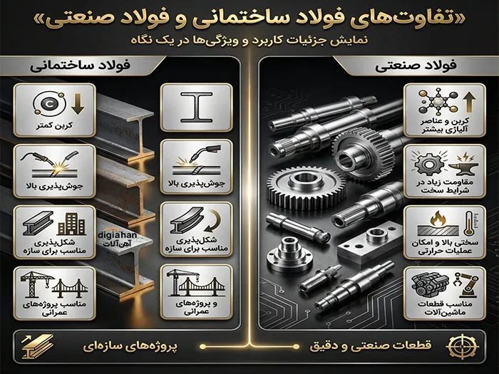 فولاد ساختمانی و فولاد صنعتی