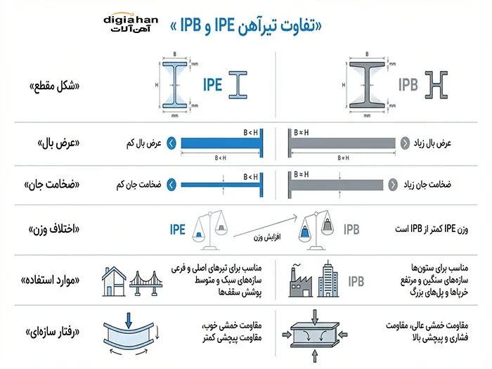 تفاوت تیرآهن IPE و IPB
