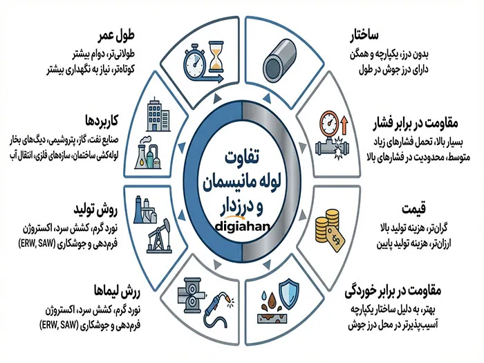 تفاوت لوله مانیسمان و درزدار