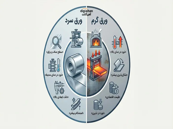 تفاوت ورق سرد و ورق گرم