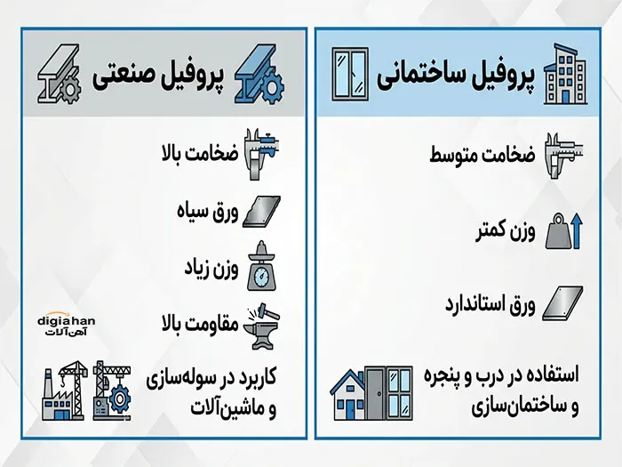 تفاوت پروفیل صنعتی و ساختمانی