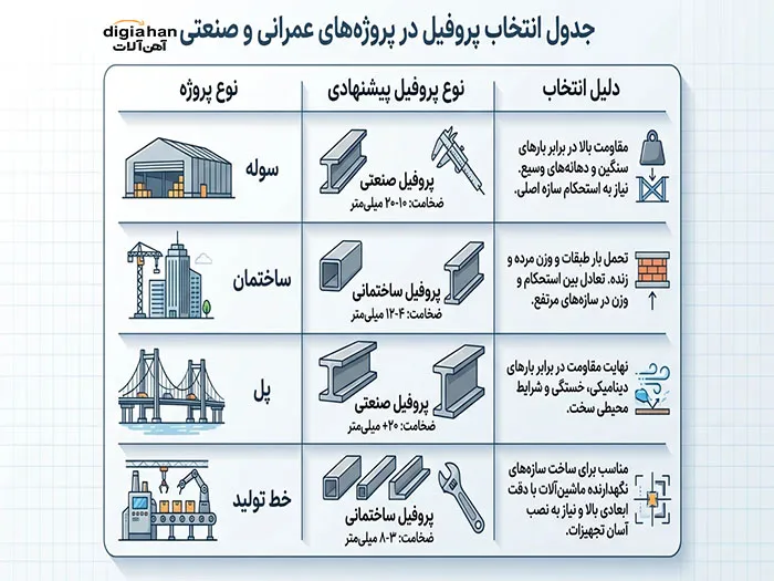 تفاوت پروفیل صنعتی و ساختمانی