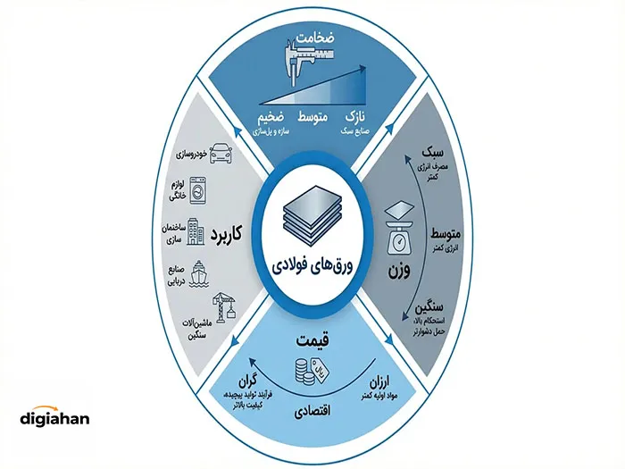 درصد تاثیر ضخامت ورق بر قیمت آن چقدر است؟