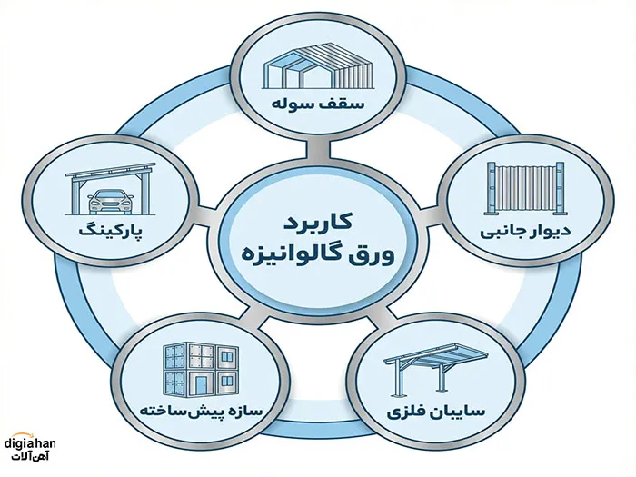 کاربرد ورق گالوانیزه در سقف سوله