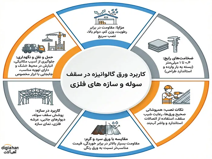 کاربرد ورق گالوانیزه در سقف سوله