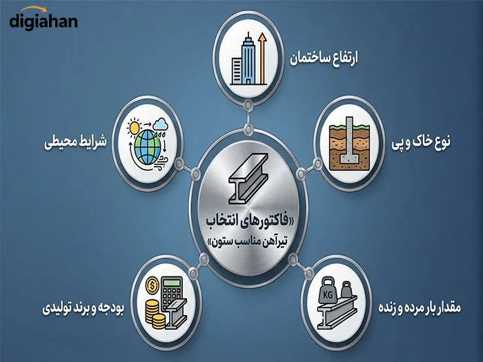 بهترین تیرآهن برای ستون