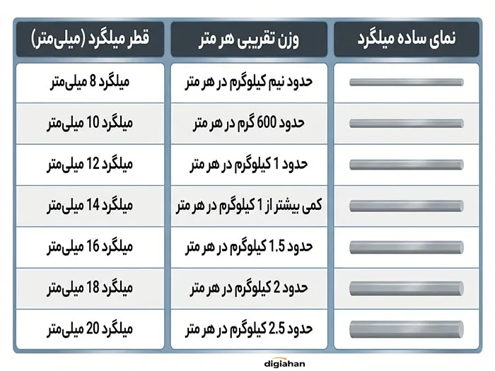 محاسبه وزن میلگرد در 30 ثانیه