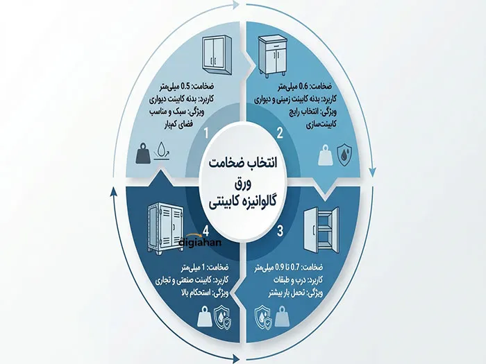 ورق گالوانیزه برای کابینت