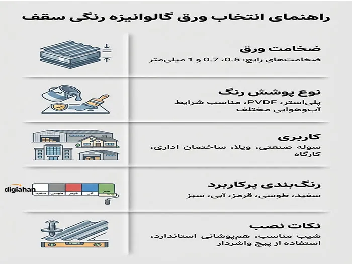 پوشش سقف ورق گالوانیزه رنگی