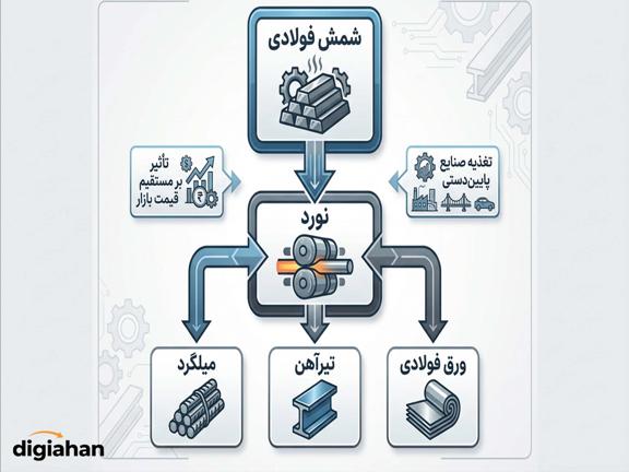 شمش آهن چیست و چه نقشی در صنعت فولاد دارد؟