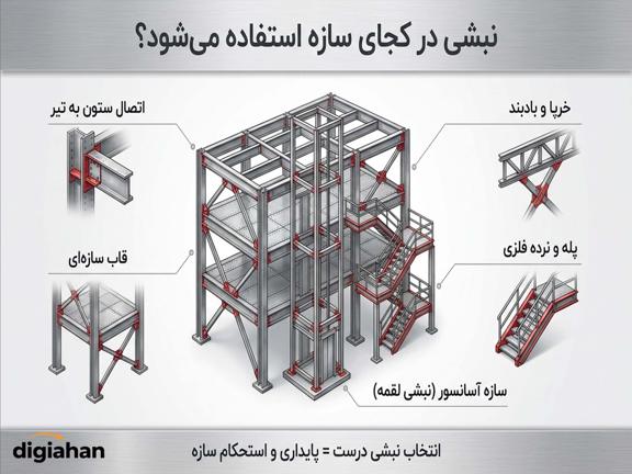 نبشی چیست و در کجای سازه استفاده می‌شود؟