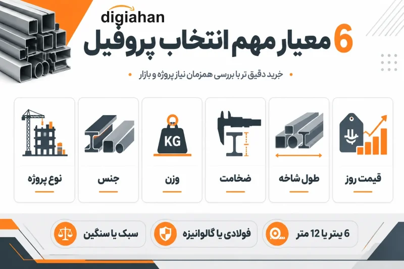 انتخاب پروفیل مناسب بر اساس نوع پروژه